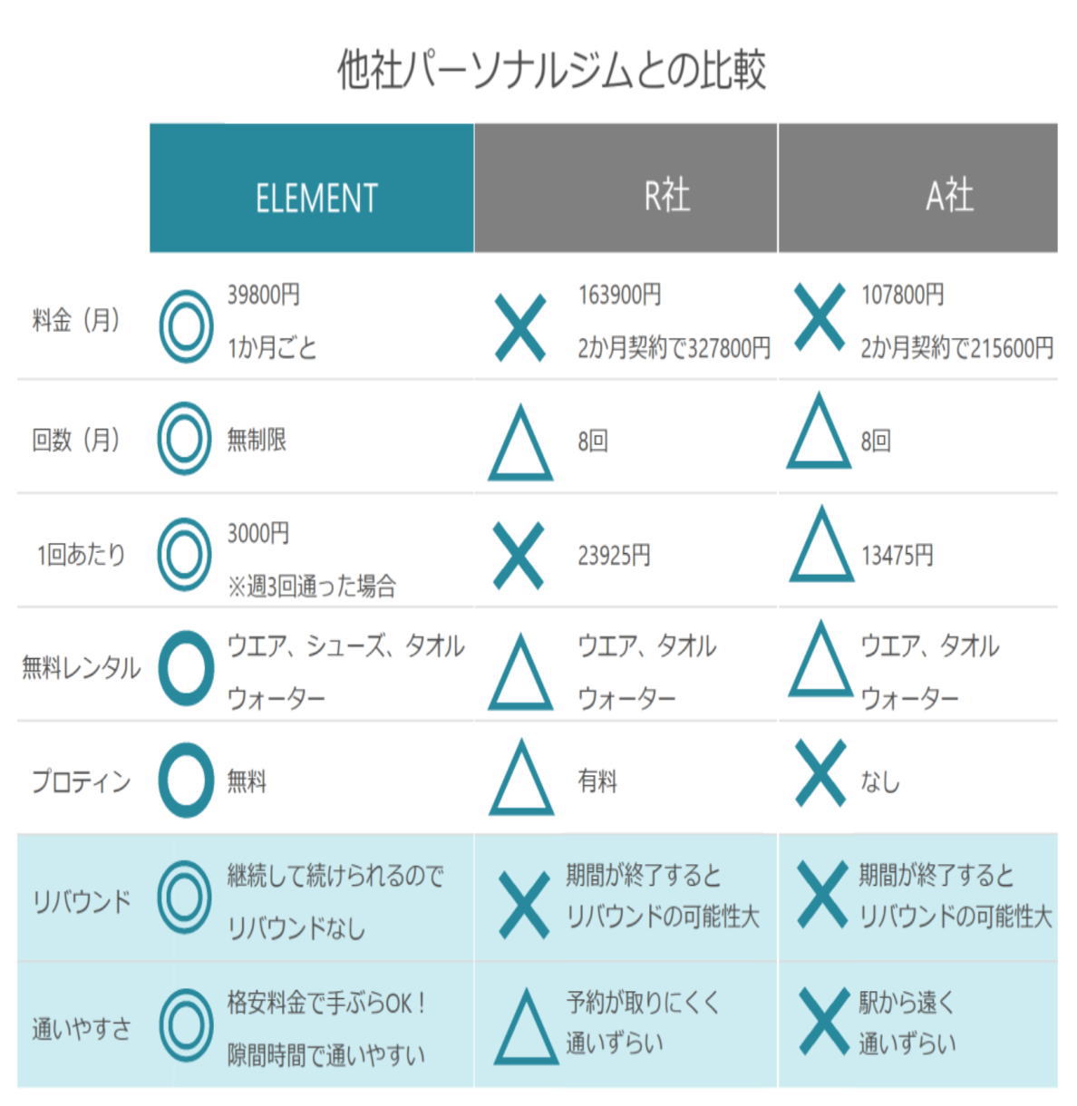 ELEMENT芦屋店の料金と他のパーソナルジムとの料金比較